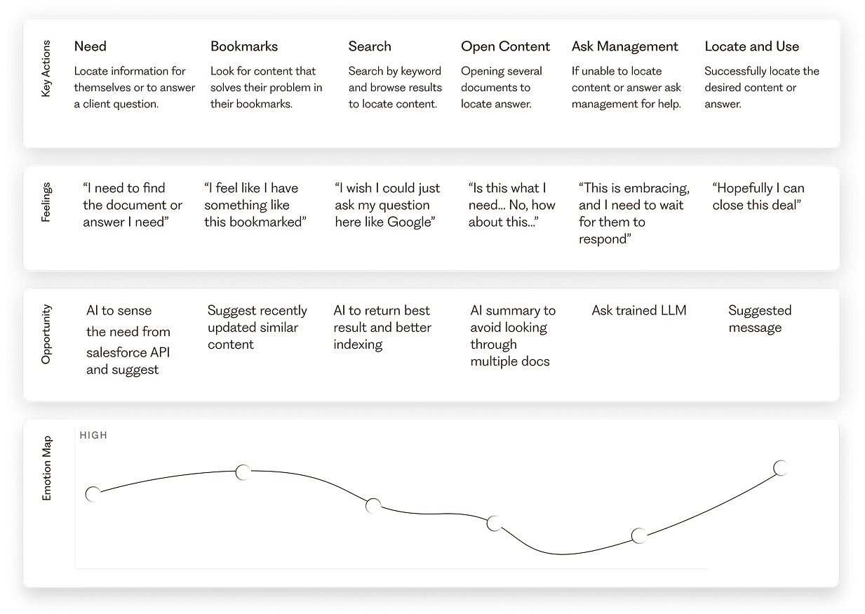 Seller's Search Journey Opportunities