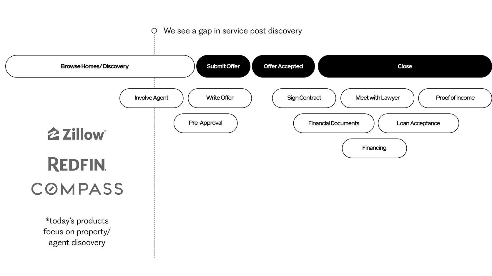 Understanding the Real Estate Tech Landscape