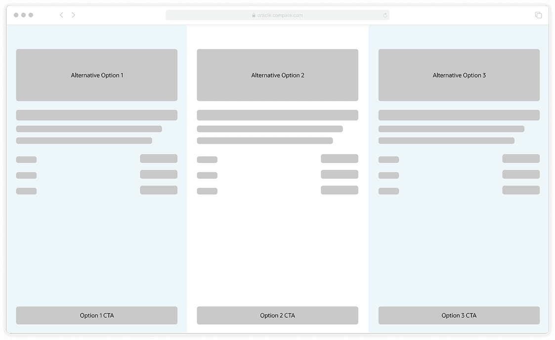 A wireframe of three alternative option columns side by side, each with an image block, summary lines, paired attribute rows, and a call to action at the foot.