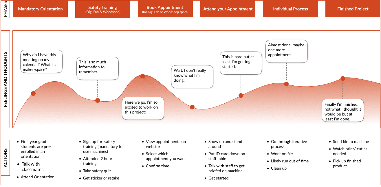VFL User Journey Map